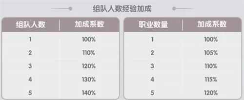 如何在组队的过程中做好对职业的选择 